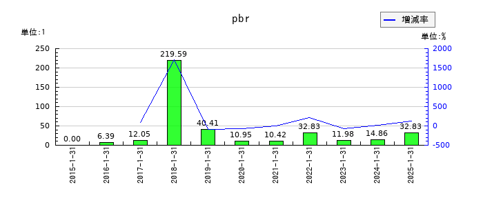 サンバイオのpbrの推移