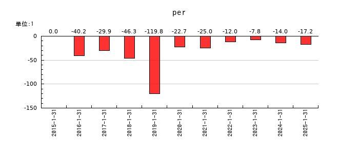 サンバイオのperの推移