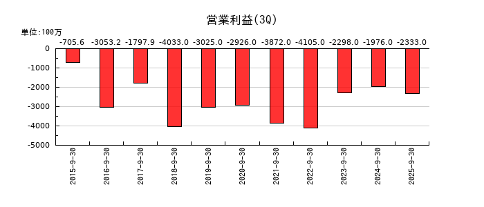 ヘリオスの第3四半期の営業利益推移