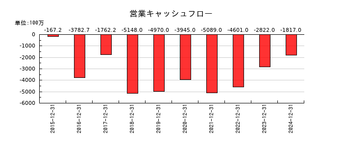 ヘリオスの営業キャッシュフロー推移