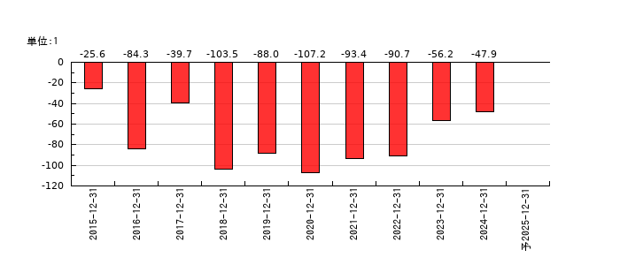 ヘリオスのEPS(一株当たりの利益)推移