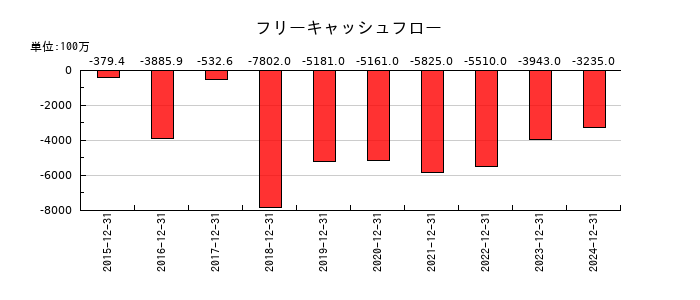 ヘリオスのフリーキャッシュフロー推移