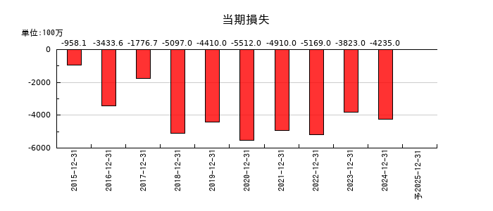ヘリオスの通期の純利益推移