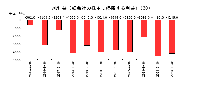 ヘリオスの第3四半期の純利益推移