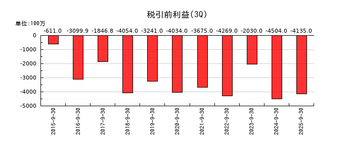 ヘリオスの第3四半期の経常利益推移