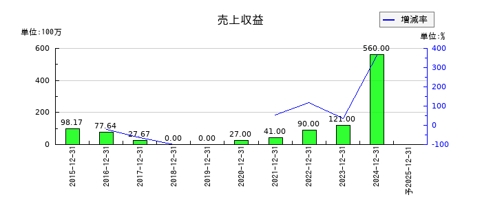 ヘリオスの通期の売上高推移
