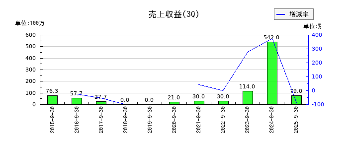 ヘリオスの第3四半期の売上高推移