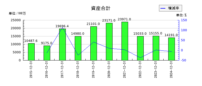 ヘリオスの資産合計の推移