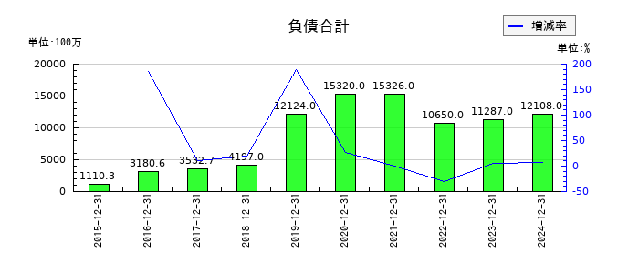 ヘリオスの負債合計の推移