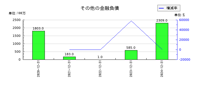 ヘリオスのその他の金融負債の推移