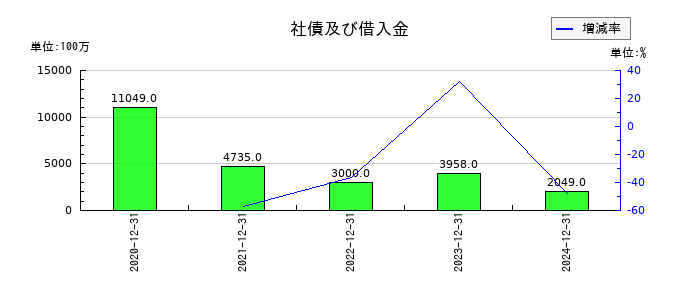 ヘリオスの社債及び借入金の推移