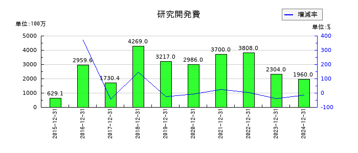 ヘリオスの研究開発費の推移