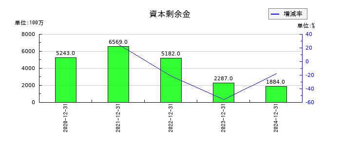 ヘリオスの資本剰余金の推移