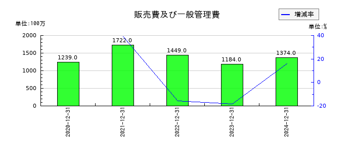 ヘリオスの販売費及び一般管理費の推移