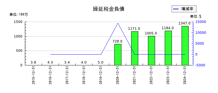 ヘリオスの繰延税金負債の推移