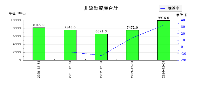 ヘリオスの非流動資産合計の推移