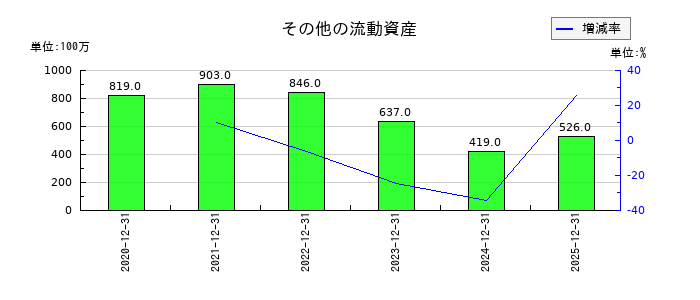 ヘリオスのその他の流動資産の推移