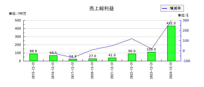 ヘリオスの売上総利益の推移