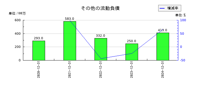 ヘリオスのその他の流動負債の推移