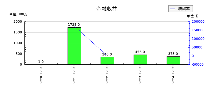 ヘリオスの金融収益の推移