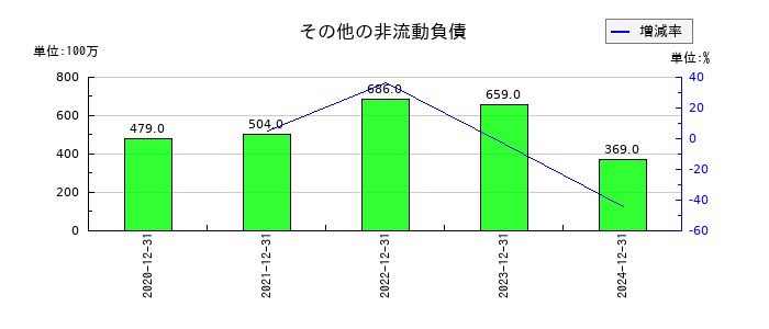 ヘリオスのその他の非流動負債の推移