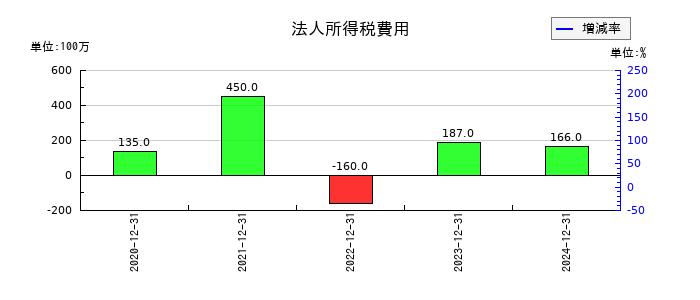 ヘリオスの法人所得税費用の推移