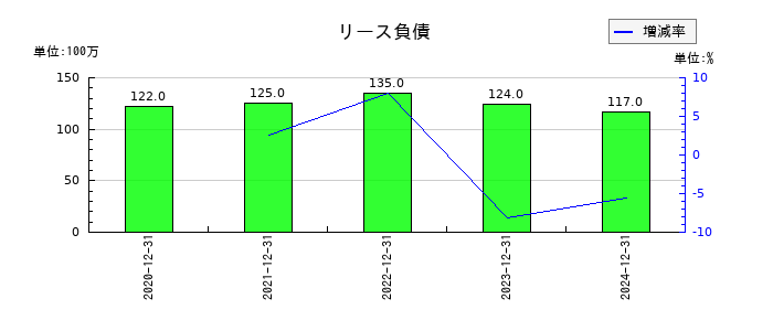 ヘリオスのリース負債の推移
