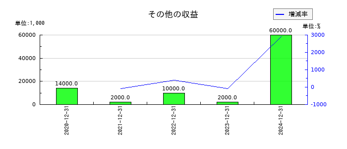 ヘリオスのその他の収益の推移