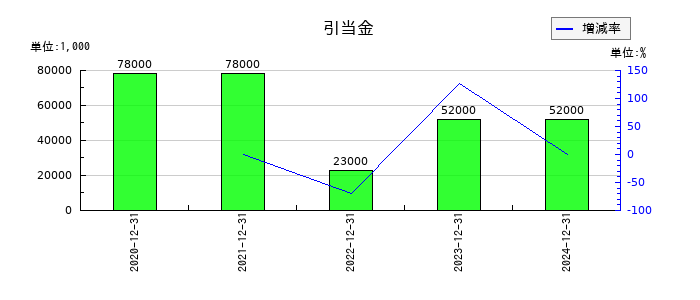 ヘリオスの引当金の推移