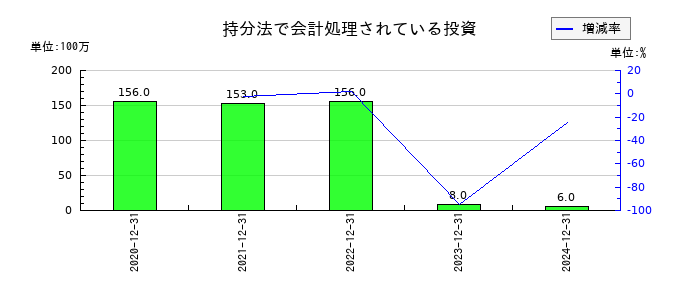ヘリオスの持分法で会計処理されている投資の推移