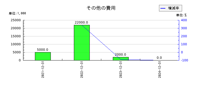 ヘリオスのその他の費用の推移