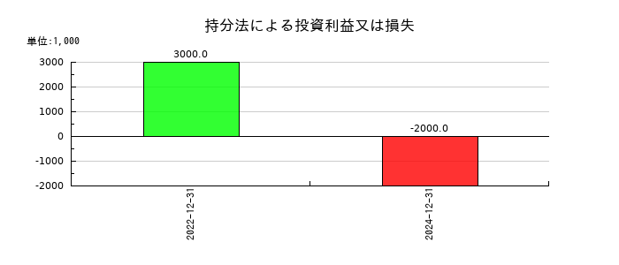 ヘリオスの持分法による投資利益又は損失の推移