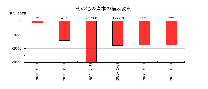 ヘリオスのその他の資本の構成要素の推移