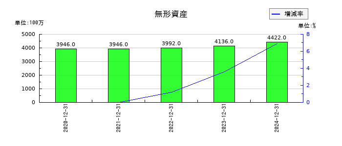 ヘリオスの無形資産の推移
