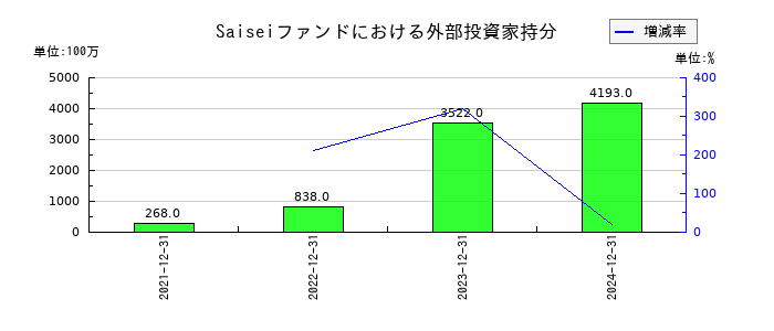 ヘリオスのSaiseiファンドにおける外部投資家持分の推移