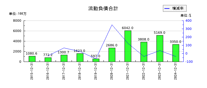 ヘリオスの流動負債合計の推移