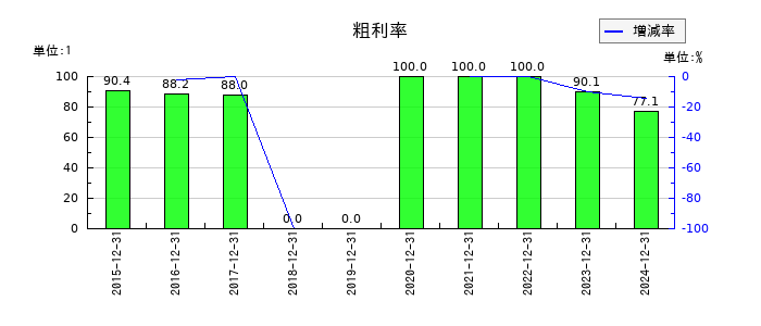 ヘリオスの粗利率の推移