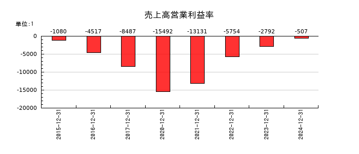 ヘリオスの売上高営業利益率の推移