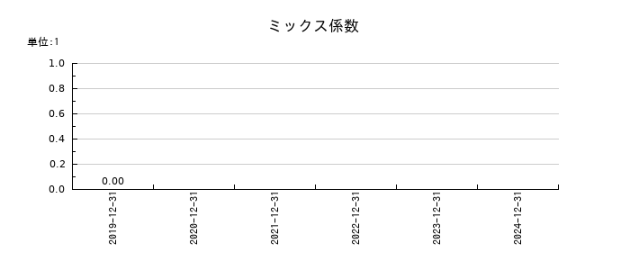 ヘリオスのミックス係数の推移