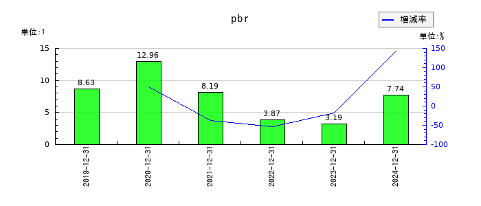 ヘリオスのpbrの推移