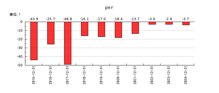 ヘリオスのperの推移