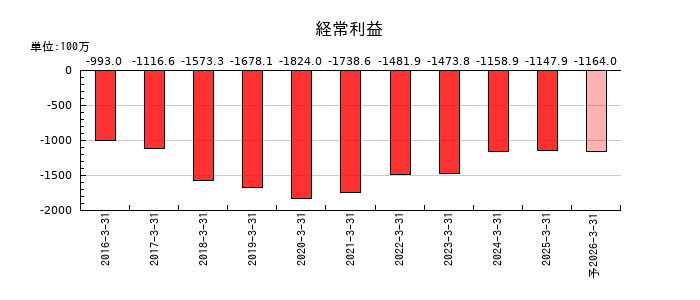 ブライトパス・バイオの通期の経常利益推移