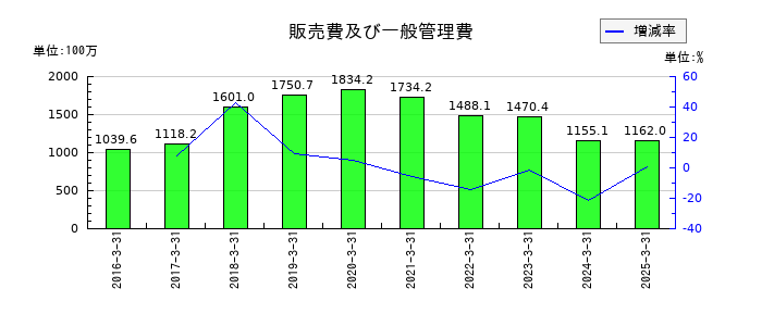 ブライトパス・バイオの販売費及び一般管理費の推移