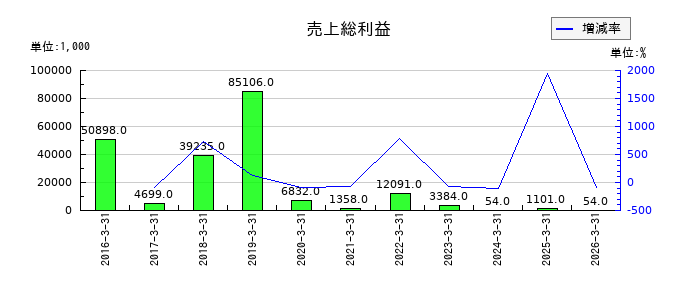 ブライトパス・バイオの売上総利益の推移