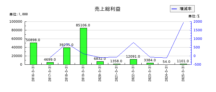 ブライトパス・バイオの売上総利益の推移