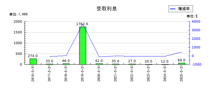 ブライトパス・バイオの受取利息の推移