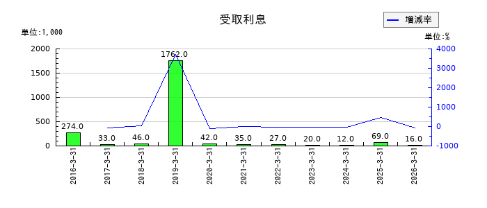 ブライトパス・バイオの受取利息の推移
