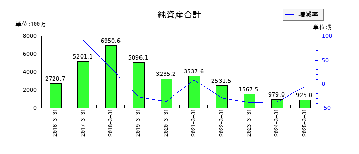 ブライトパス・バイオの純資産合計の推移