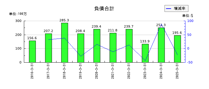 ブライトパス・バイオの負債合計の推移
