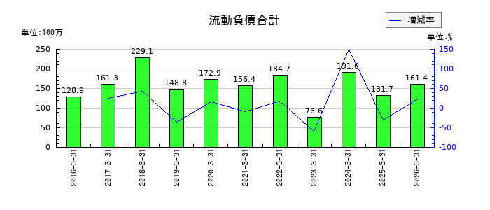 ブライトパス・バイオの流動負債合計の推移
